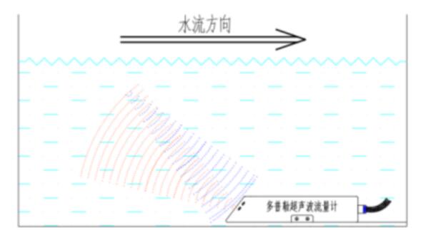 明渠水位監(jiān)測(cè)系統(tǒng)設(shè)備工作原理