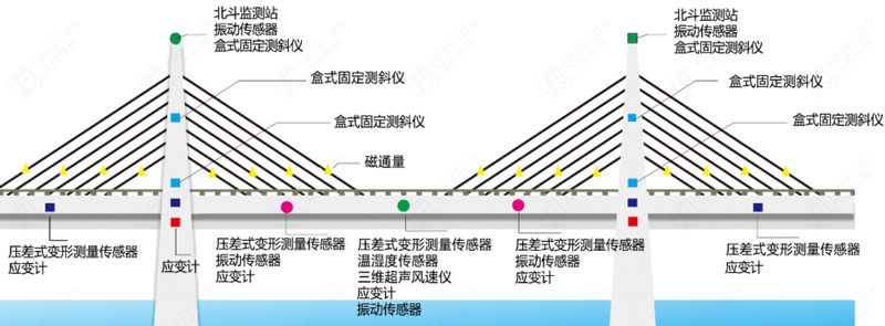 橋梁監(jiān)測(cè)監(jiān)測(cè)示意圖