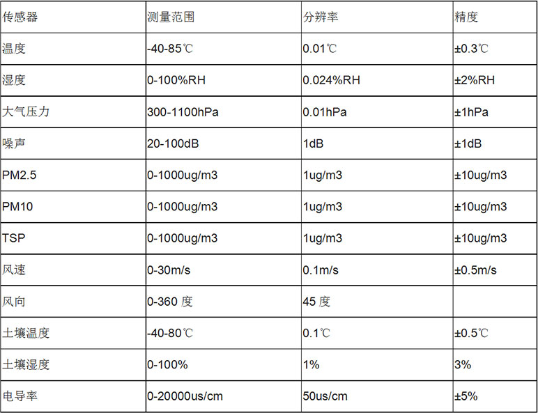 風途科技氣象站：局部小氣候環(huán)境監(jiān)測利器